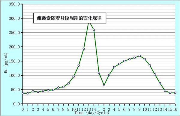 雌二醇随月经周期变化规律