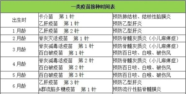 新生儿0~6个月疫苗接种表