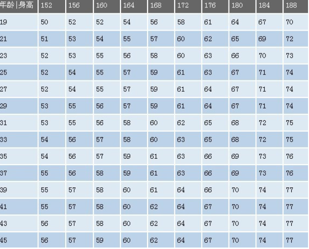 成年男性身高体重标准表