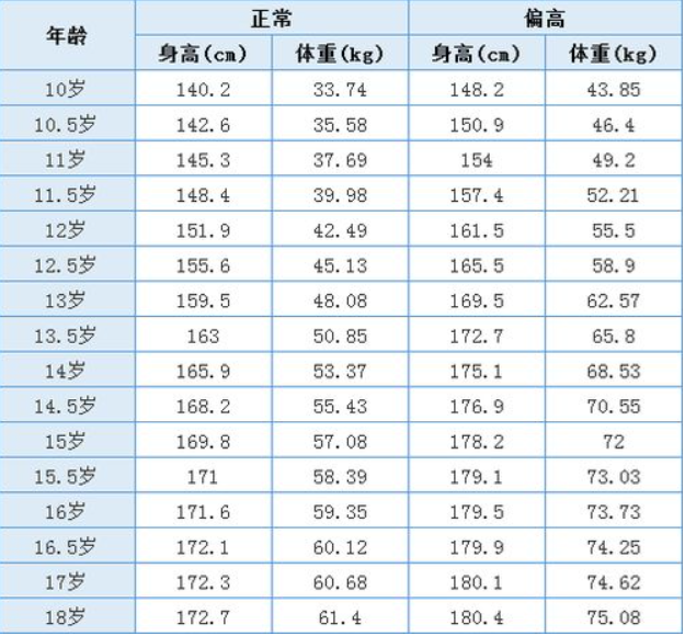 1-18岁女孩身高表